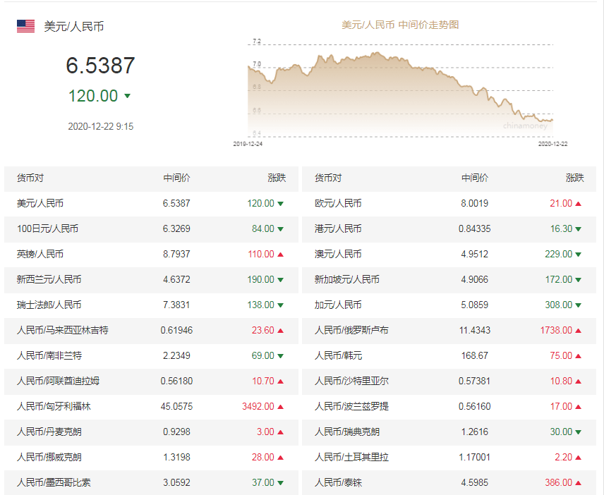 人民币兑美元中间价报6.5387 上涨120个基点