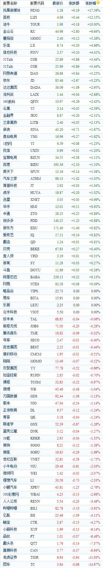 中国概念股周三收盘涨跌 荔枝上涨超过12%