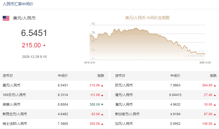 人民币兑美元中间价报6.5451 调整215个基点