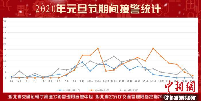 湖北高速公路元旦假期日均交通量预计比去年同期增长15%