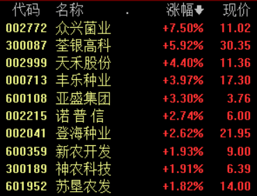 农业类股全线大涨 机构建议抓住种植业和种业两条主要投资线