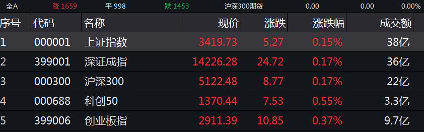 上证综指开盘上涨0.15% 券商和运输服务业领涨