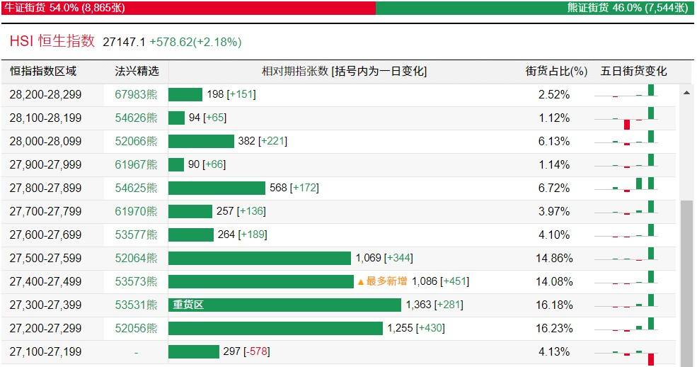 恒生指数牛雄街购物(54:46)；12月31日