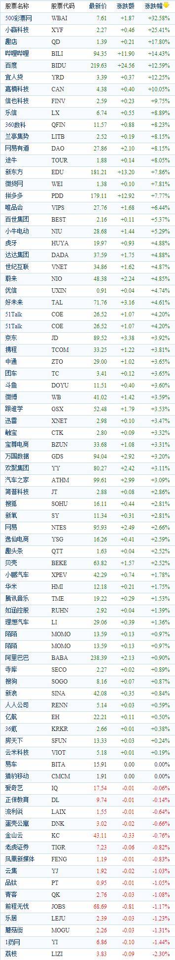 中国概念股周三收盘时涨幅接近15%