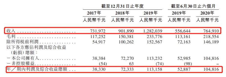 三大亮点凸显成长 荣万佳(02146)会成为2021年的“地产新贵”吗？