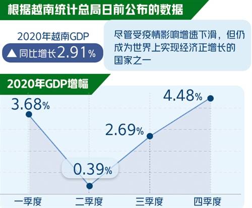 2020年越南经济增长2.91%