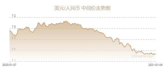 人民币兑美元中间价报6.4760元 大幅上涨648个基点