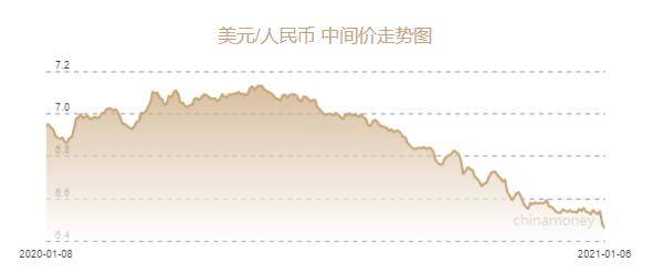 人民币兑美元中间价报6.4604元 上调156个基点