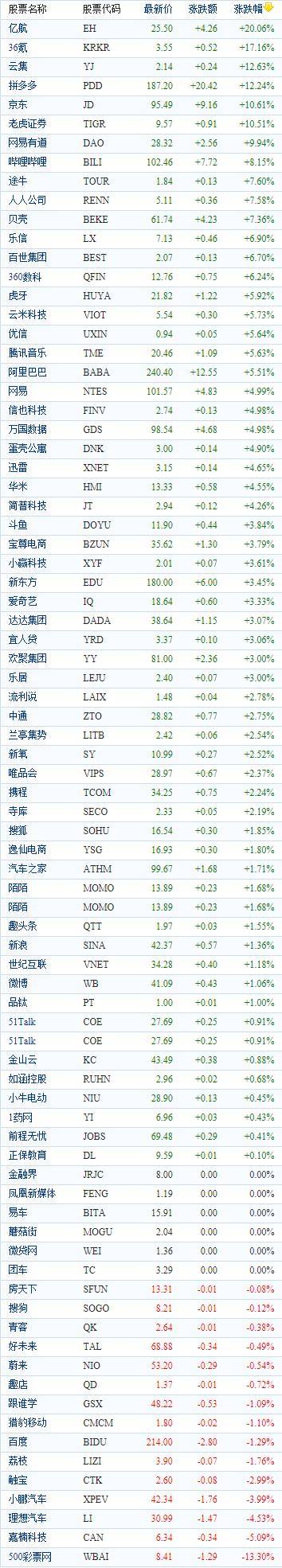 中国大多数概念股周二收盘 品多多和JD.COM双双上涨超过10%