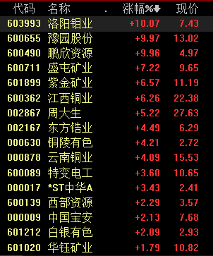 黄金价格在一个多月内上涨了10%以上 凸显了黄金部门的配置价值