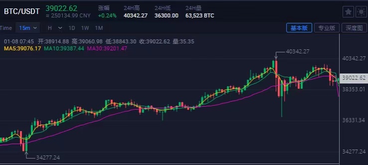 比特币超过4万美元 价格一个月翻了一倍