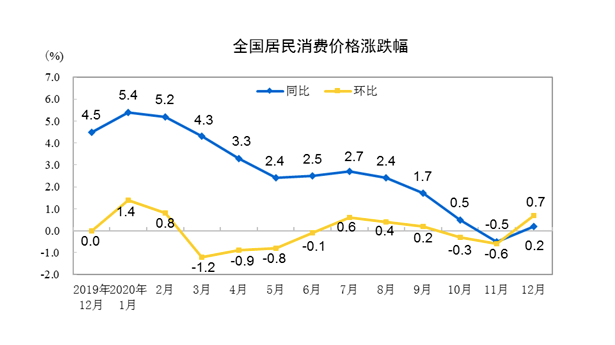 12月食品价格上涨带动CPI由跌转涨 猪肉价格再次上涨