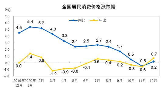 2020年CPI同比增长2.5%！新年价格怎么弄？