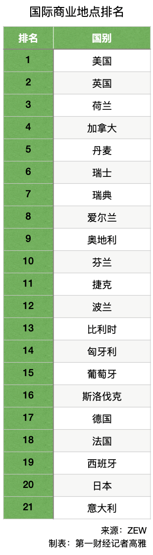 英国退出欧盟的影响是什么？英国在国际商务场所排名中跌幅最大 美国已升至榜首