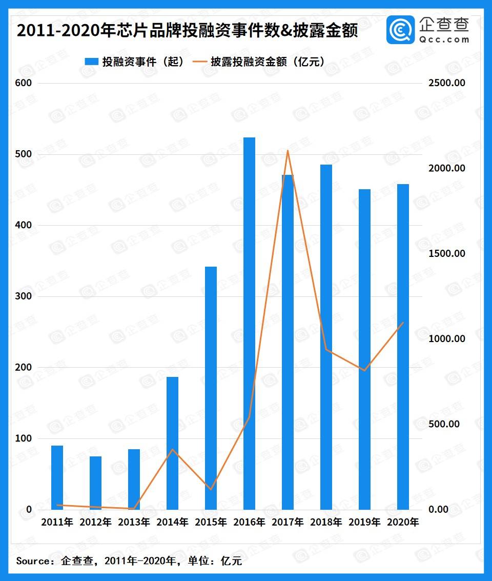 芯片行业资本嚣张:2020年融资披露突破1000亿 16家企业突破10亿