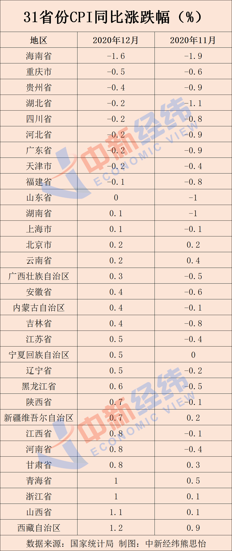 12月发布的31个省CPI个地方物价都降了 你有家乡吗？