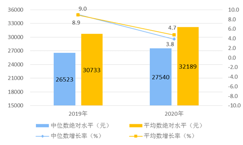 2020年全国居民人均可支配收入32189元 名义增长4.7%