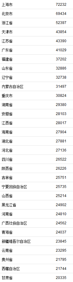 2020年居民收入排行榜:上海人均可支配收入超过7万元