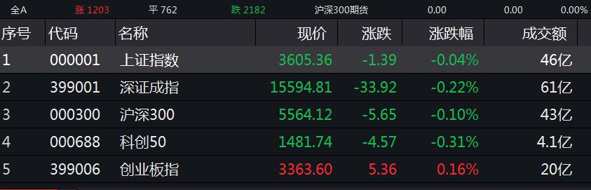 上证综指开盘下跌0.04% 航运和航空板块走强