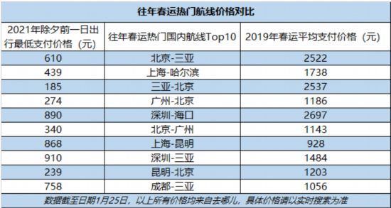 就地过年催热本地游，沪、广高端度假酒店价格飙升