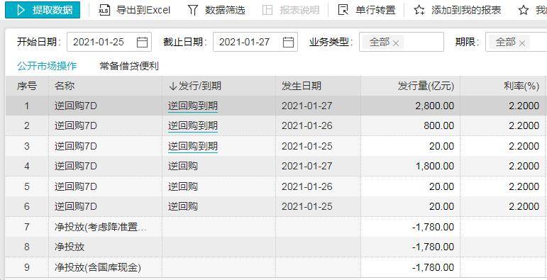 央行27日反转回购1800亿 当天实现净收益1000亿