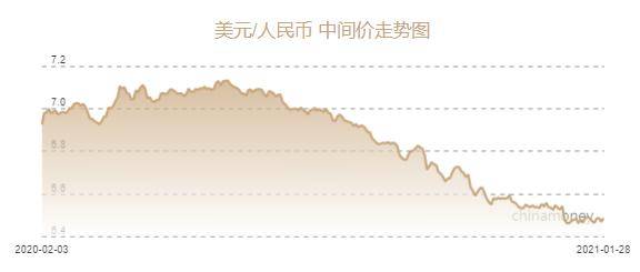 人民币兑美元中间价报6.4845元 下调180个基点