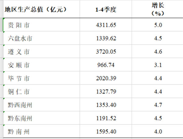 “贵阳双第一”！2020年 贵州各市州GDP发布