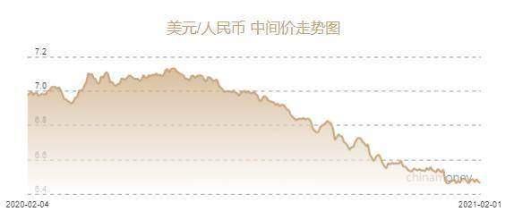 人民币兑美元中间价报6.4736元 下调113个基点