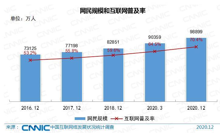 再创新高！中国城乡9.89亿网民的互联网普及率再次缩水