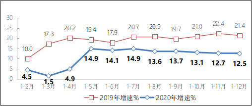 工业和信息化部:2020年 规模以上互联网企业收入同比增长12.5%