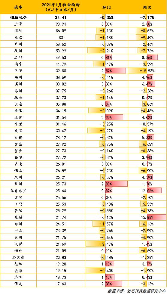 你的房租便宜吗？报道:1月份深圳和北京的房租都下降了