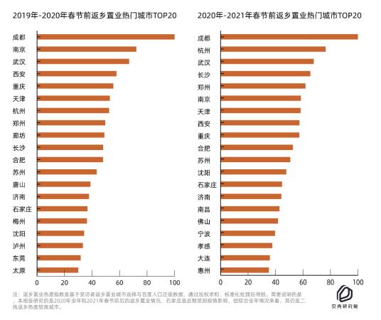 2021返乡置业报告：新一线备受追捧 90后占比过半成中坚