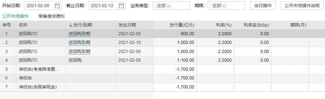 央行8日反转回购1100亿 当天实现净投资100亿