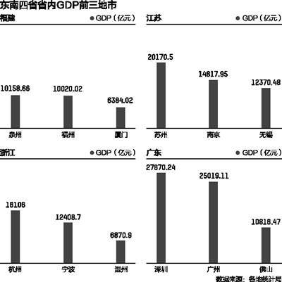 东南四省市GDP竞争:“苏大强”13个城市均突破3200亿元