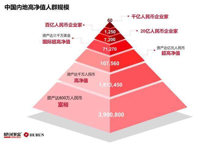 胡润:“富裕家庭”的总财富为146万亿元 是国内生产总值的1.5倍