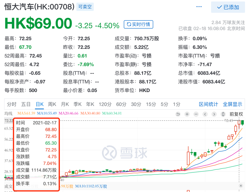 市值超过6000亿港币 恒大汽车指特斯拉？