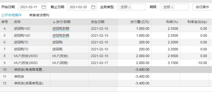 节后3400亿央行净收益主管媒体:不要太在意操作量