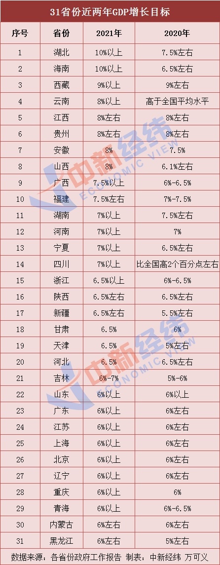 31个省设定2021年GDP增长目标为33 360 湖北和海南都在10%以上