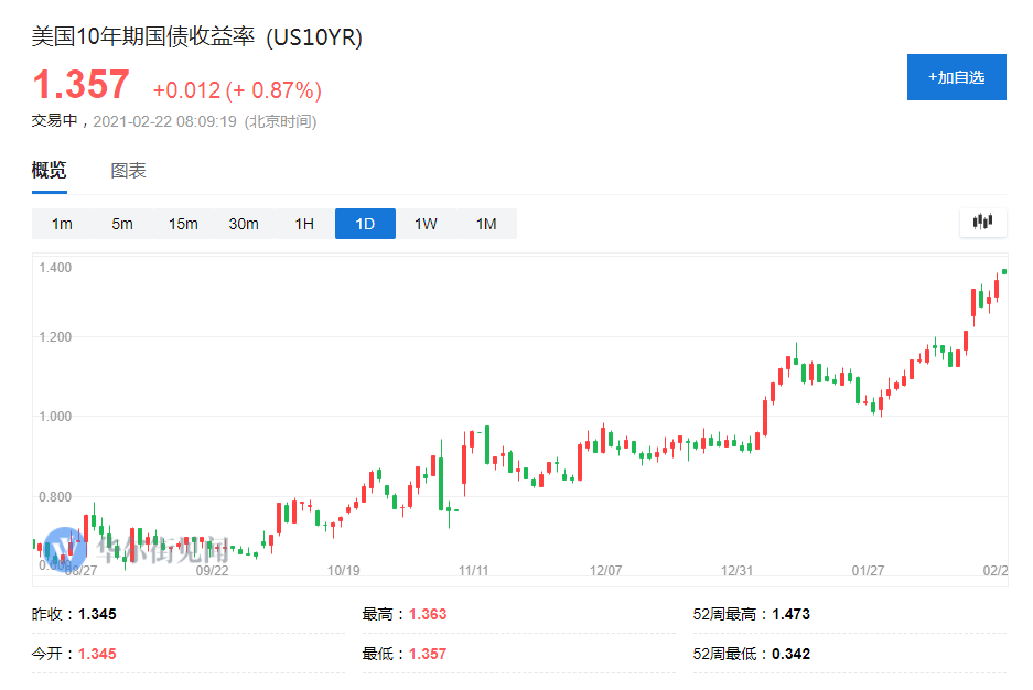 市场照进经济:美国债券收益率上升后 美国抵押贷款利率飙升