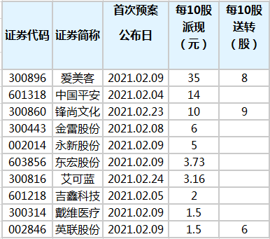 22股宣布2020年分红计划 Aimeike股息是最慷慨的