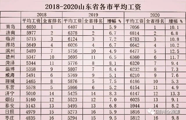 2020年德州人均工资排名全省第六 增幅第三！