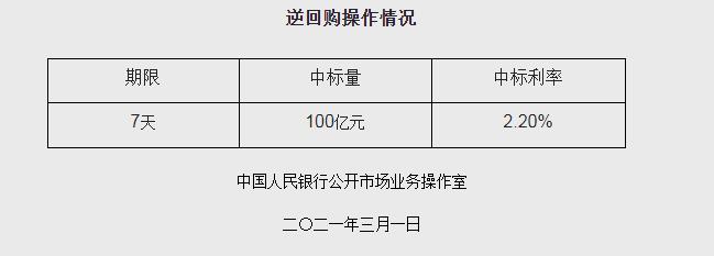 央行推出7天100亿元逆回购操作 中标率2.20%