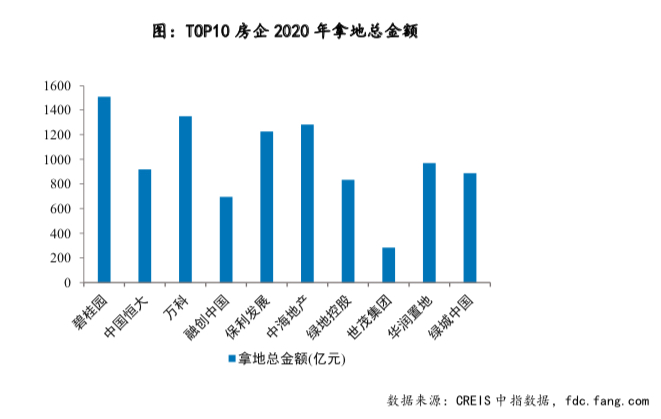 机构:2020年十大房企销售额将低于世茂和融创50.9%的比例