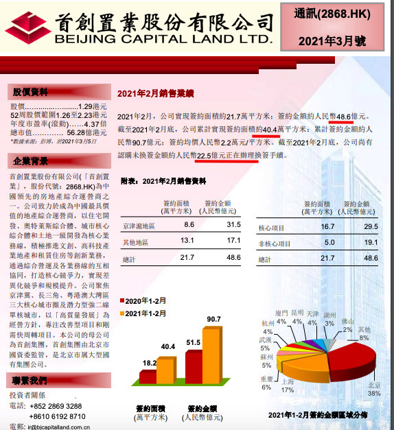 首次置业前两个月 签约金额同比增长76% 百强房企排名54 同比下降11