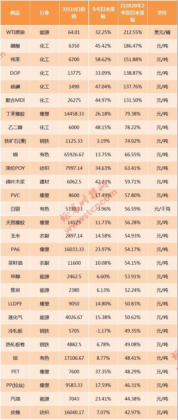 原材料涨价有多猛？上游一天一价 中下游艰难抉择 消费者等等看