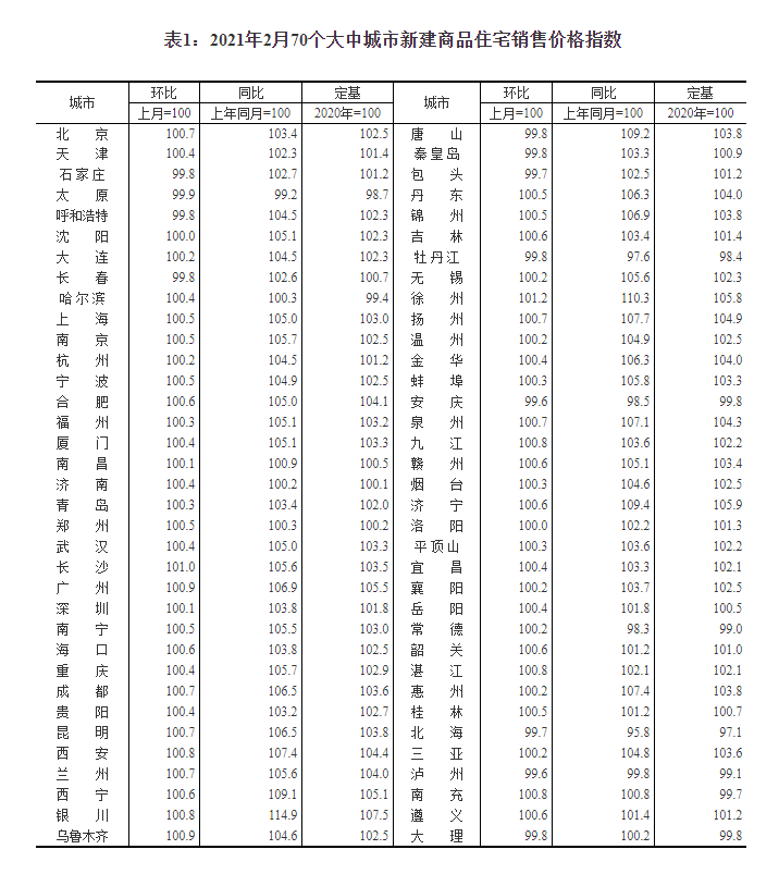 2月70日城市房价:56日城市新房价格环比上涨 徐州上涨1.2%领涨