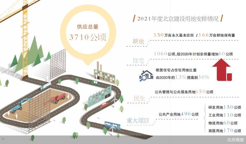 北京土地供应计划发布:出租住房比例提高到30%