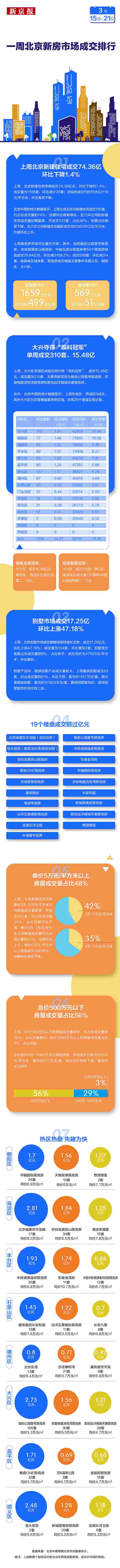 上周北京新住宅市场成交回落 大兴区获“双冠军”