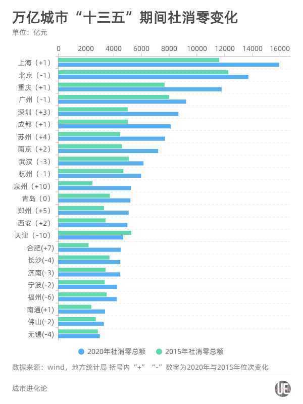 广州深圳成都苏州谁是第四万亿消费城市？
