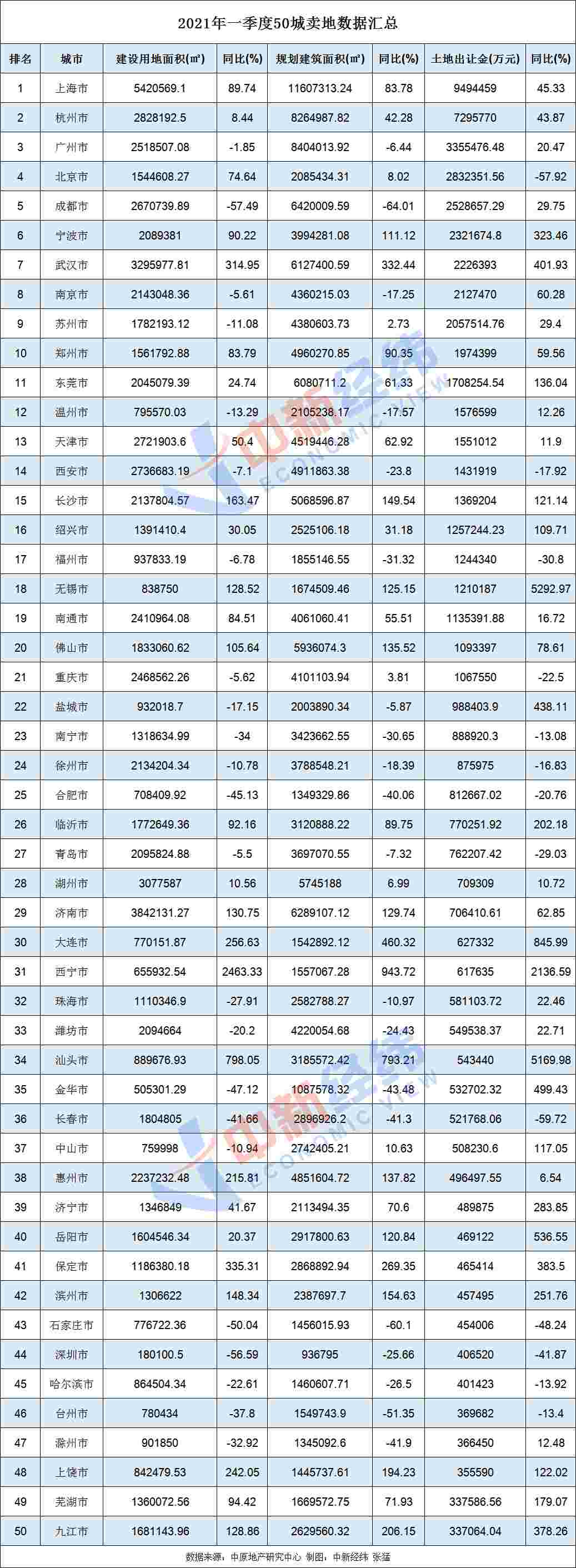 刷新历史记录！第一季度 50个城市的销售额超过7000亿元 同比增长26%